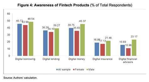 Besides the prediction for 2021 i am really confident that amp can reach levels way above single figures. Low Financial Literacy Hampering Fintech Adoption in ...