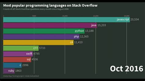 Most Popular Programming Languages On Stack Overflow Youtube