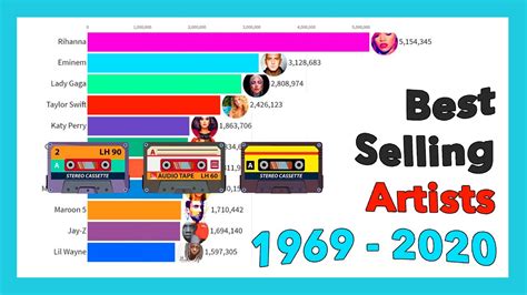 Best Selling Music Artists 1969 2020 Youtube