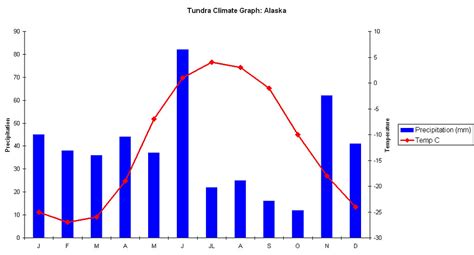 Tundra Climate Graph Mr Cornish Flickr
