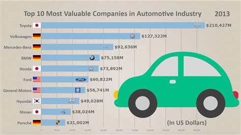 Top 10 Largest Companies In Auto Industry From 1992 To 2019 By Market