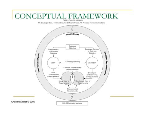 Keeping this in mind is useful when. Conceptual Framework - John Latham