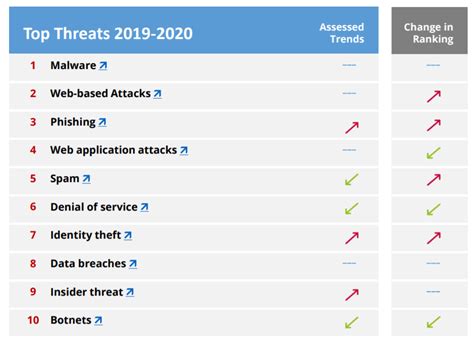 enisa threat landscape report 2020 bu cert