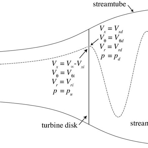 Pdf Momentum Theory With Slipstream Rotation Applied To Wind Turbines