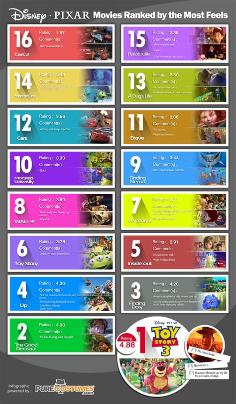 They spark curiosity about what they could do with these beloved. Disney-Pixar Films Ranked On Feelings Is Very Important