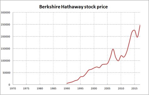 If you had invested in berkshire hathaway stock at $30.78, your return over the last 23 years would have been. Berkshire Hathaway stock - INFLATION ADJUSTED PRICES ...