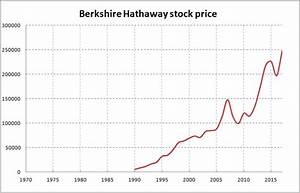 Berkshire Hathaway Stock Inflation Adjusted Prices Calculation