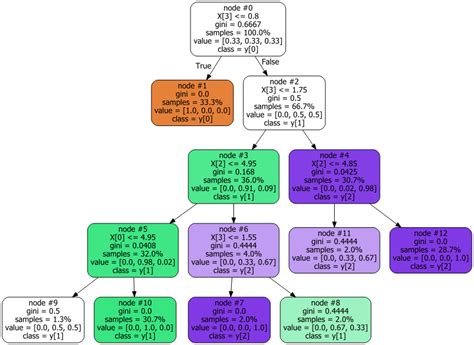 Visualize Decision Tree Python With Graphviz Mentorbatman