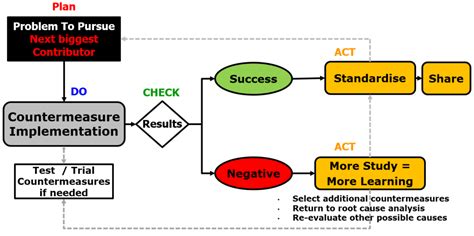 A3 Practical Problem Solving Step 6 Countermeasures And Plan Lean