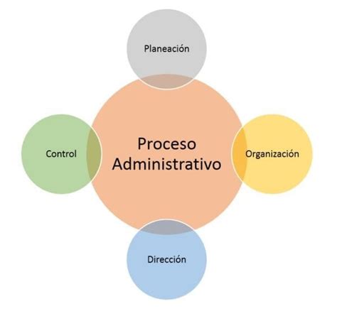 El Proceso Administrativo Proceso Administrativo Y Caracter Sticas