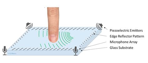 Surface Acoustic Wave Touch Screens A Good Solution For Indoor
