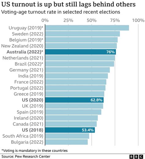 midterms turnout could australia style voting help in us bbc news