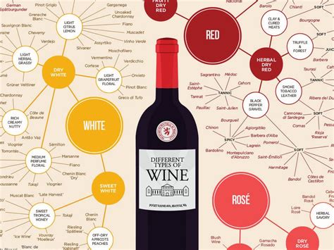 The Different Types Of Wine Infographic Wine Folly Different