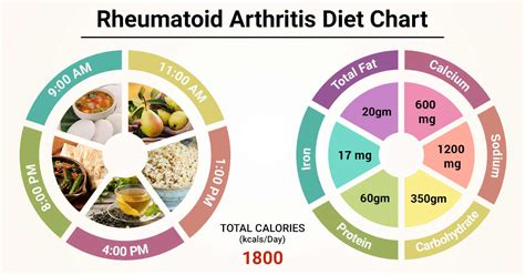 Diet Chart For Rheumatoid Arthritis Patient Rheumatoid Arthritis Diet