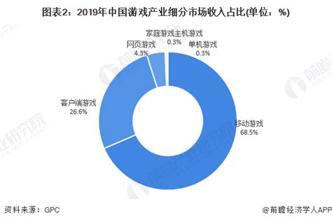 2019年中国游戏细分市场发展现状 移动游戏收入占据游戏市场近七成份额行业研究报告 前瞻网