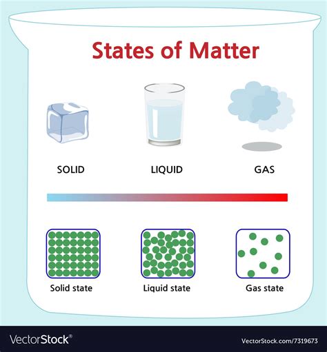 States of matter Royalty Free Vector Image - VectorStock