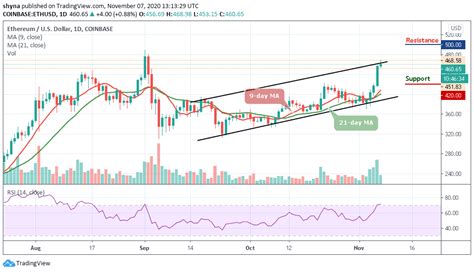 Eth price is correcting gains, but it is likely to remain well bid near $3,400. ETH/USD Touches $468; Price Hits New Month High - Coin ...