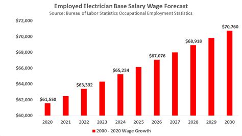 Become An Electrician In 2021 Salary Jobs Education