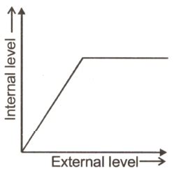 Find Out The Correct Diagrammatic Representation Of Organismic Response