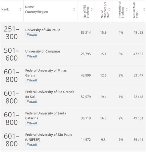 melhores universidades do brasil confira o ranking de 2019