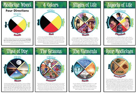 Aspects Of The Medicine Wheel Poster Set Classroom Native