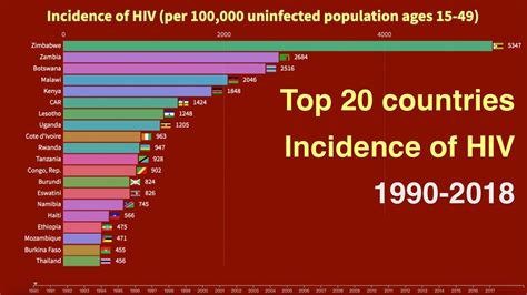 top 20 countries incidence of hiv 1990 2018 youtube