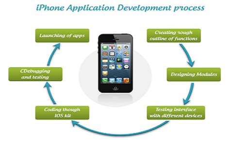Know About Iphoneapp Development Process Iphone App Development App