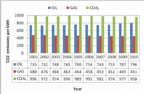 Some of the sources of energy are oil, natural gas, coal, municipal waste (thermal), enriched uranium (nuclear, gradients of water (hydroelectric). CO 2 emissions per kWh from electricity generation in 2001 ...