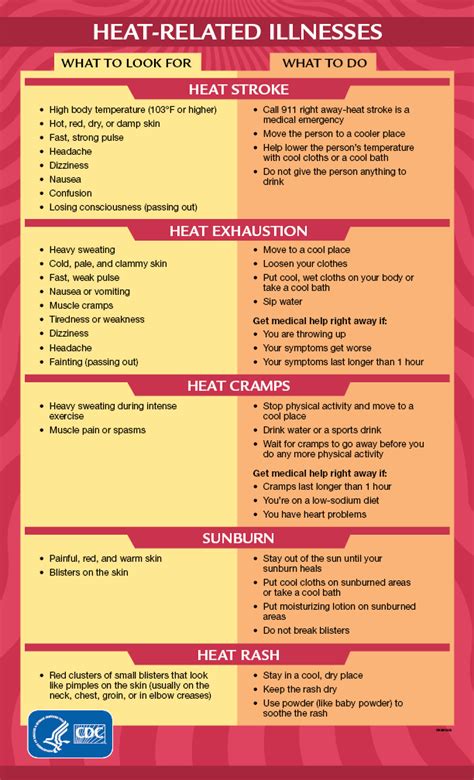 Warning Signs And Symptoms Of Heat Related Illness Natural Disasters
