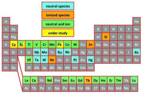 Periodic Table Neutral Atoms