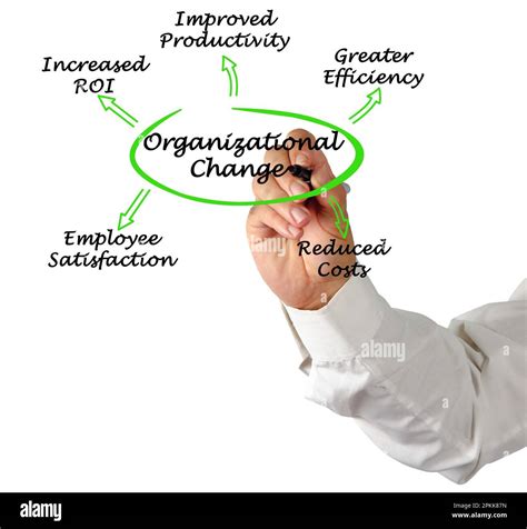 Five Benefits Of Organizational Change Stock Photo Alamy
