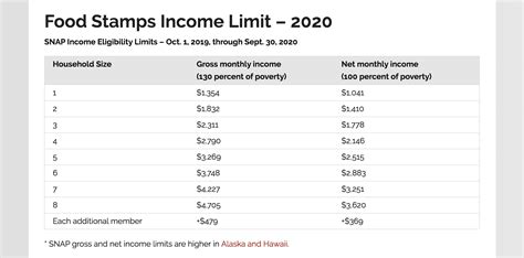 Food Stamps Income Limit Michigan