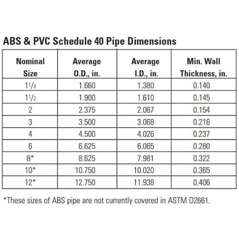 Schedule 30 Pvc Pipe Dimensions Ph