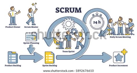 Diagrama De Procesos De Scrum Como Concepto De Esquema De Desarrollo De