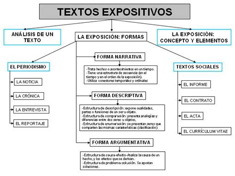 Cuadros Sin Pticos Con Los Tipos De Textos Cuadro Comparativo