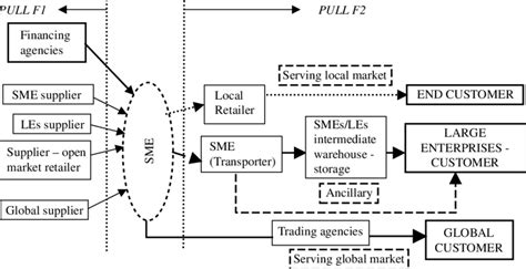 Typical Supply Chain For Smes Download Scientific Diagram