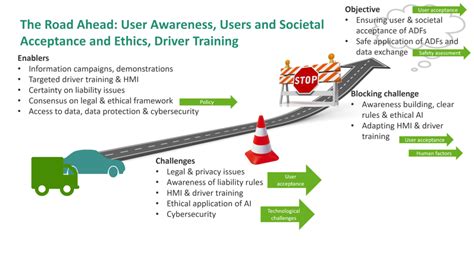 User Awareness Users And Societal Acceptance And Ethics Driver