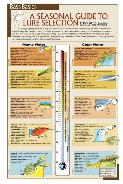 Temperature Guide For Your LURE Selection Trout Fishing Tips
