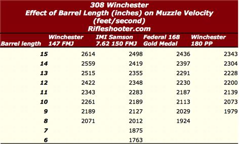 308 Twist Rates Bullet Weight Chart