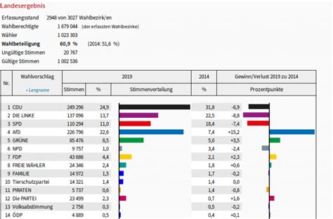 Ehren ja, aber nicht so. NEWSTICKER Deutschland: In Bayern siegt die CSU mit über ...