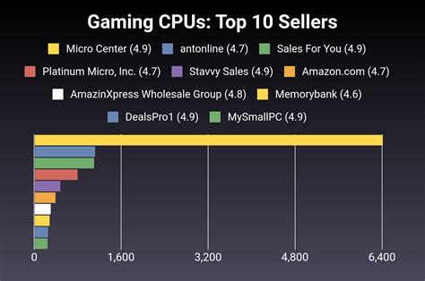 The 30 Best Gaming Cpus Of 2024 Verified Cherry Picks