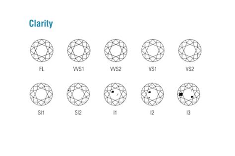 Understand Diamond Clarity A Complete Guide To The Clarity Chart