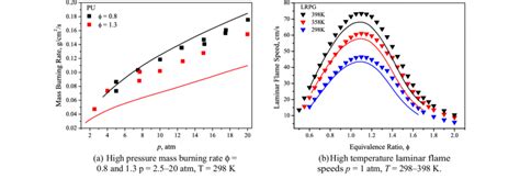 Mass Burning Rates And Laminar Flame Speeds For Propene At Elevated