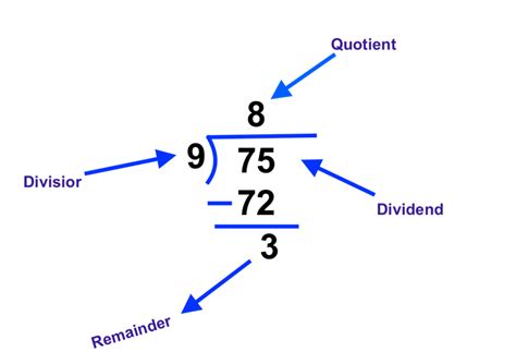 Division Rules Learn Divisor Dividend Quotient And Remainder