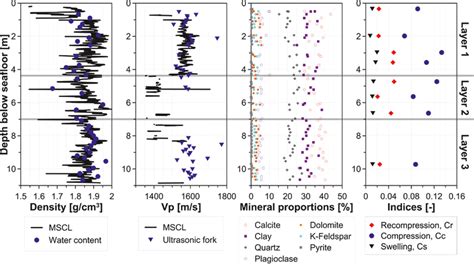 Profiles Of Bulk Density Compressional Wave Velocity Vp Mineral