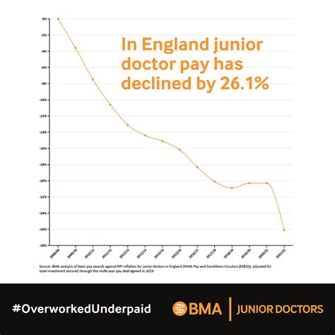 Pay Restoration For Junior Doctors In England