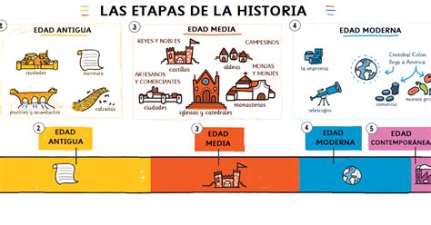 Etapas De La Historia Edici 243 N 2019 Riset