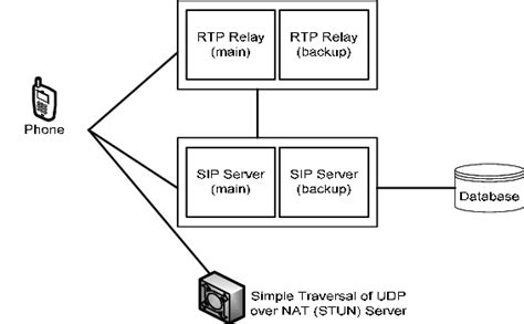 General Architecture For High Availability In Sip Infrastructures