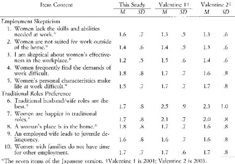 Table 3 From Psychometric Properties Of The Multidimensional Aversion