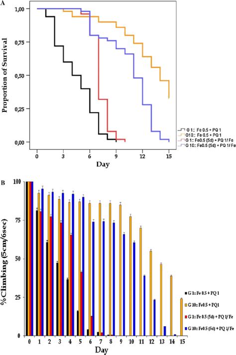 Survival A And Locomotor Activity B Of Drosophila Melanogaster